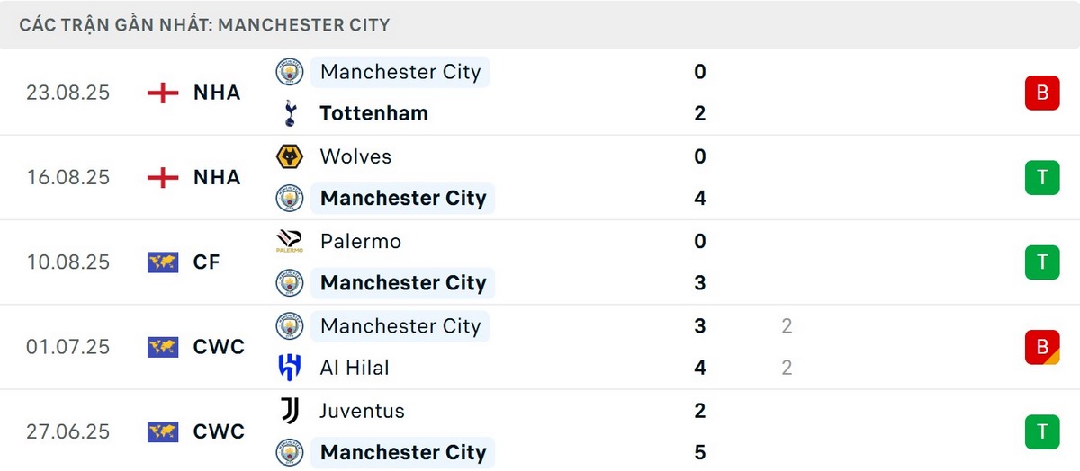 Manchester City thi đấu thiếu chắc chắn