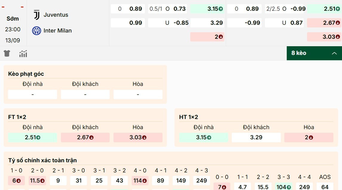 Dự đoán các mức kèo hot của trận đấu Juventus vs Inter Milan