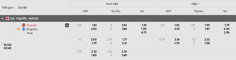 => Kết quả chung cuộc: Arsenal 1-0 Brighton