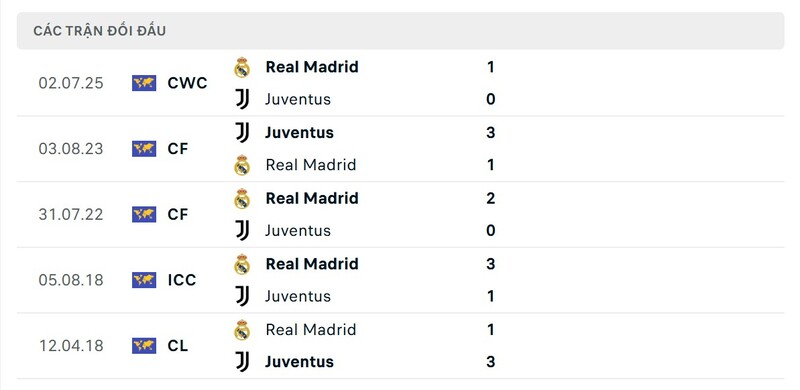 Thành tích đối đầu giữa Real Madrid với Juventus trong quá khứ