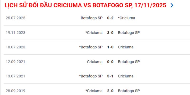 Kết quả đối đầu của hai đội Criciuma vs Botafogo SP