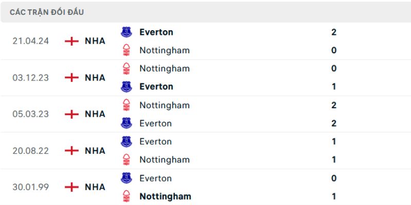 Kết quả đối đầu gần đây của Nottingham Forest vs Everton