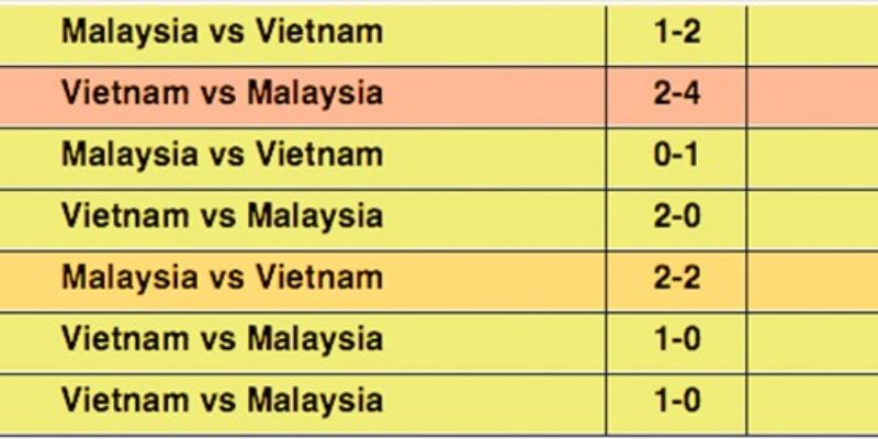 Nhận định về lịch sử đối đầu của U22 Việt Nam vs U22 Malaysia