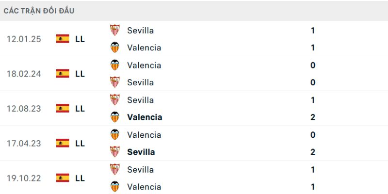 Phân tích kết quả đối đầu gần đây của Valencia vs Sevilla