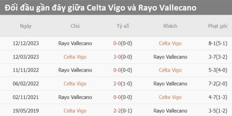 Kết quả đối đầu của Celta Vigo vs Vallecano