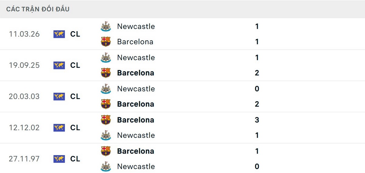 Barcelona thắng 4/5 trận gần nhất trước Newcastle