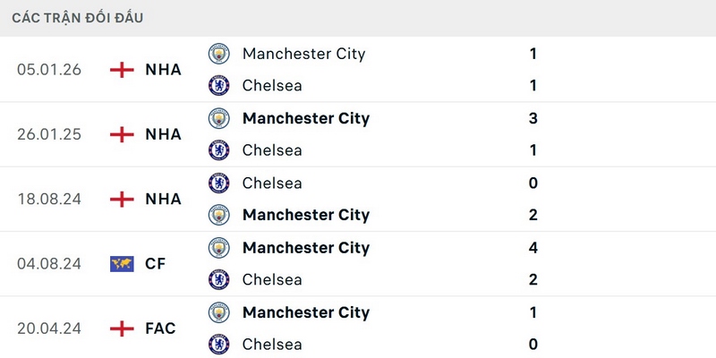 Man City vượt trội về kết quả đối đầu trước Chelsea