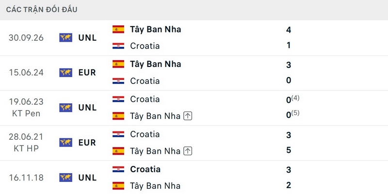 Tây Ban Nha vượt trội đối thủ về thành tích đối đầu